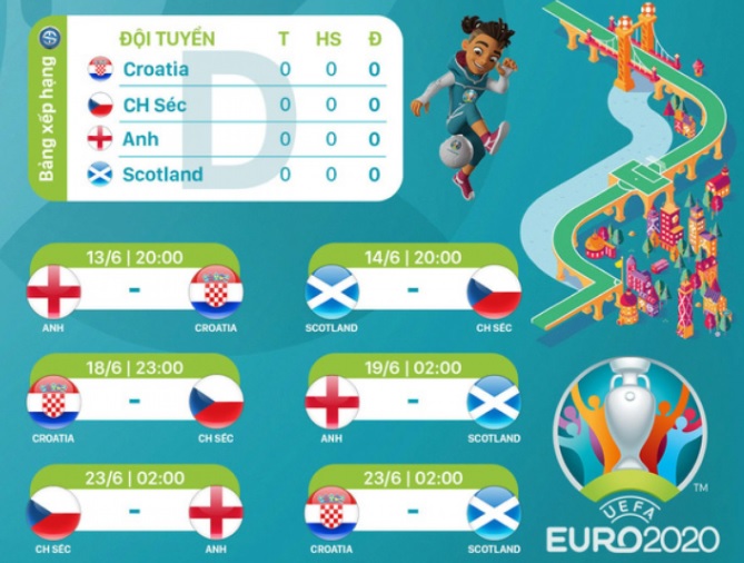 Lịch thi đấu Bảng D VCK Euro 2020