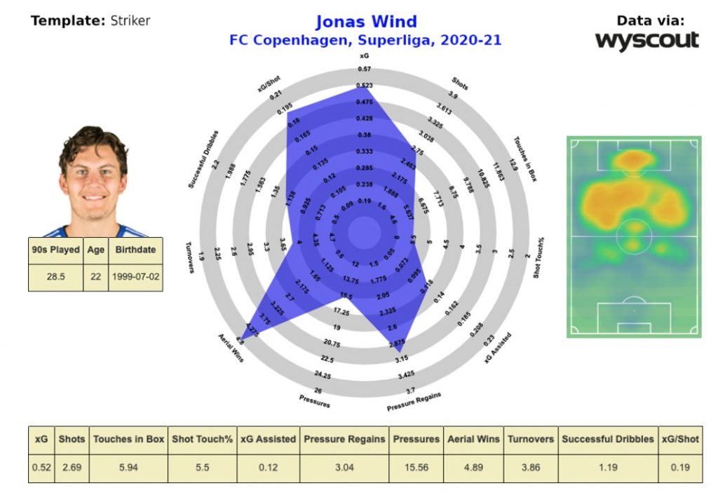 Phong độ của Jonas Wind mùa 2020-2021