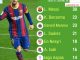 Messi dành danh hiệu vua phá lưới La Liga 2020-2021 với 30 bàn thăng