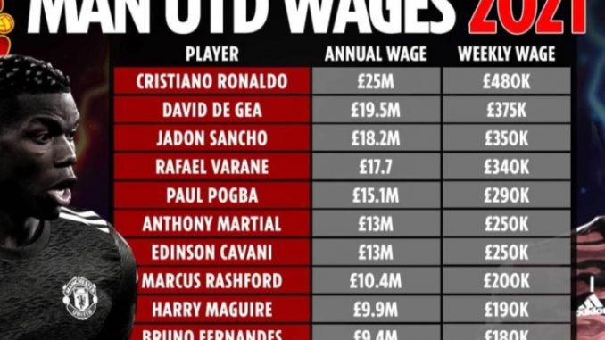 Bảng lương của Manchester United các mùa giải