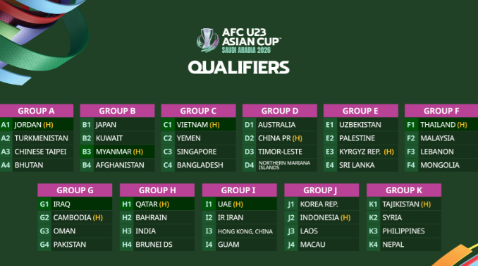 Thể lệ thi đấu vòng loại U23 châu Á 2026 Thể lệ thi đấu vòng loại U23 châu Á 2026
