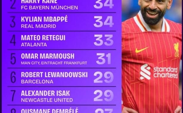 Top cầu thủ có nhiều kiến tạo nhất Premier League mùa 2024-2025