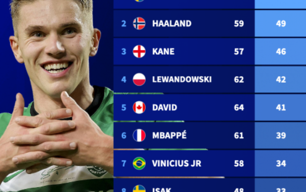 Top cầu thủ ghi nhiều bàn thắng nhất 2024